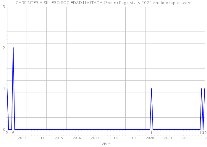 CARPINTERIA SILLERO SOCIEDAD LIMITADA (Spain) Page visits 2024 