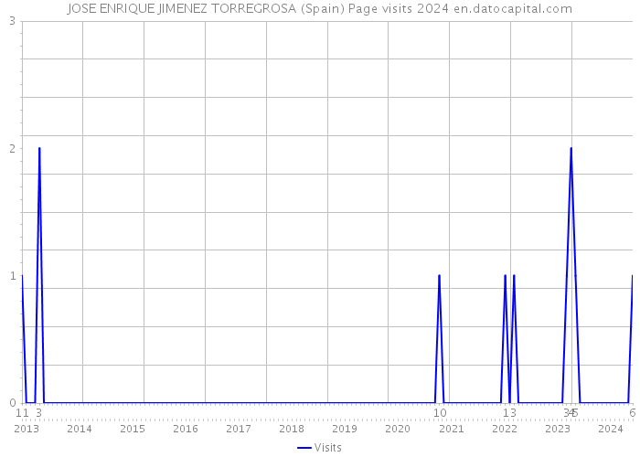 JOSE ENRIQUE JIMENEZ TORREGROSA (Spain) Page visits 2024 