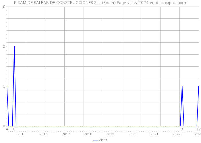 PIRAMIDE BALEAR DE CONSTRUCCIONES S.L. (Spain) Page visits 2024 