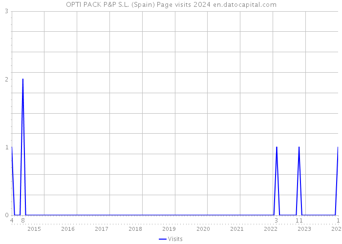 OPTI PACK P&P S.L. (Spain) Page visits 2024 