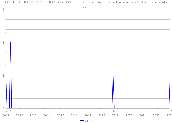 CONSTRUCCION Y COMERCIO CONYCOM S.L. (EXTINGUIDA) (Spain) Page visits 2024 