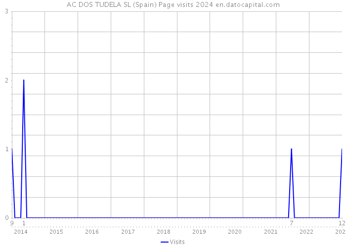 AC DOS TUDELA SL (Spain) Page visits 2024 