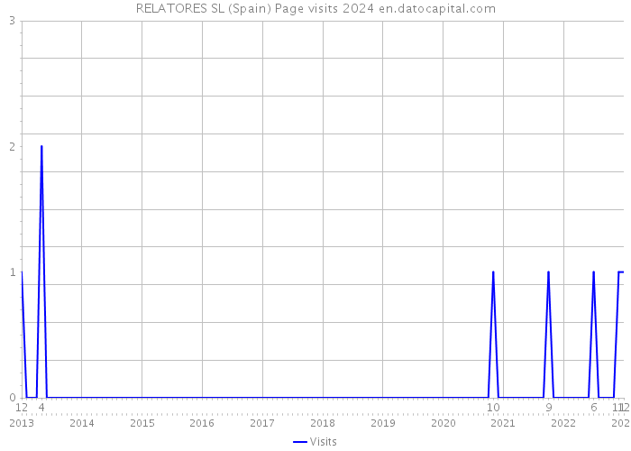 RELATORES SL (Spain) Page visits 2024 