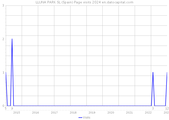 LLUNA PARK SL (Spain) Page visits 2024 
