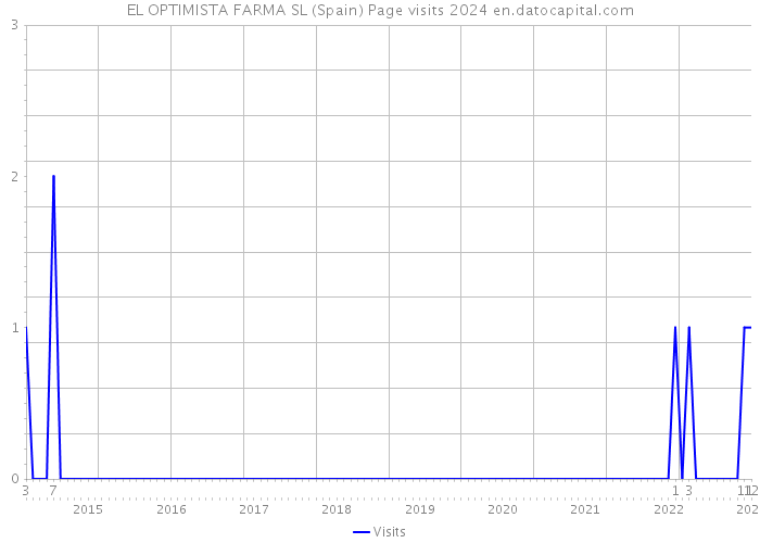 EL OPTIMISTA FARMA SL (Spain) Page visits 2024 