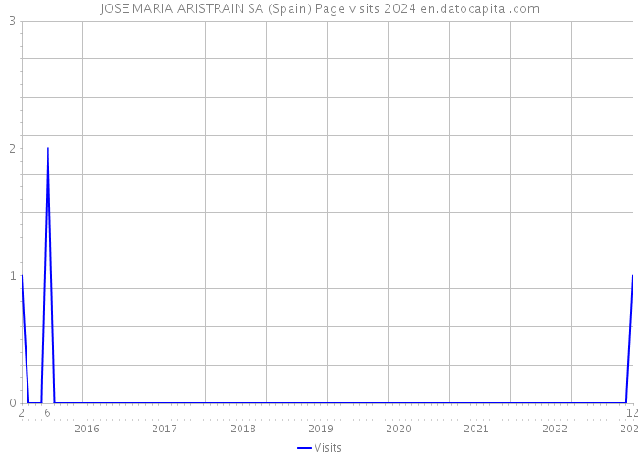 JOSE MARIA ARISTRAIN SA (Spain) Page visits 2024 