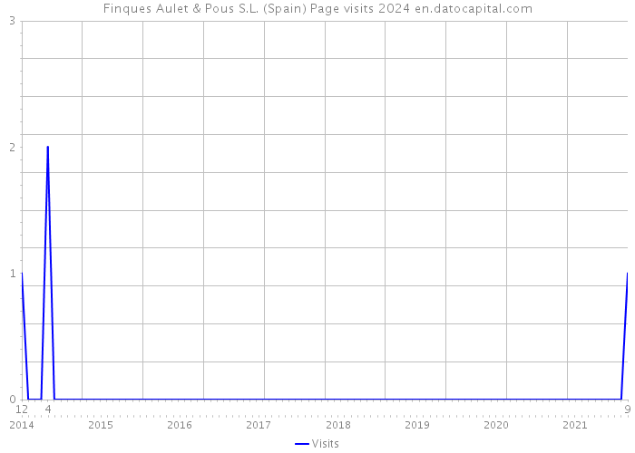 Finques Aulet & Pous S.L. (Spain) Page visits 2024 