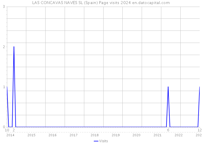 LAS CONCAVAS NAVES SL (Spain) Page visits 2024 