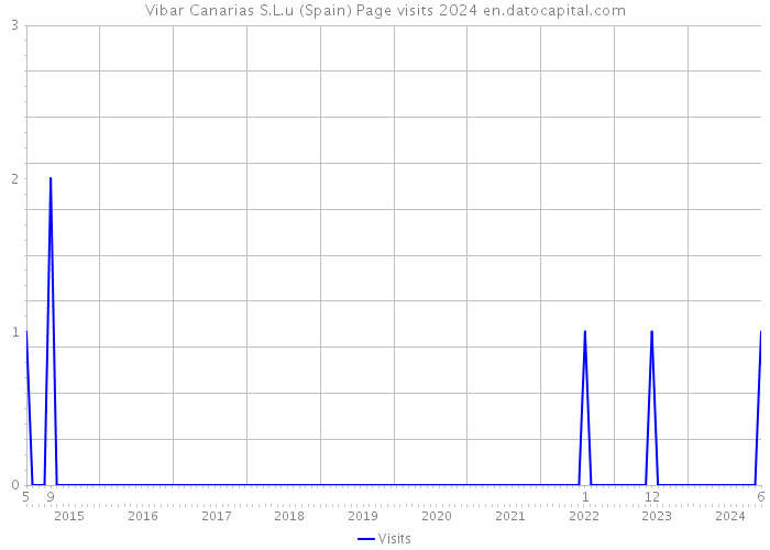 Vibar Canarias S.L.u (Spain) Page visits 2024 