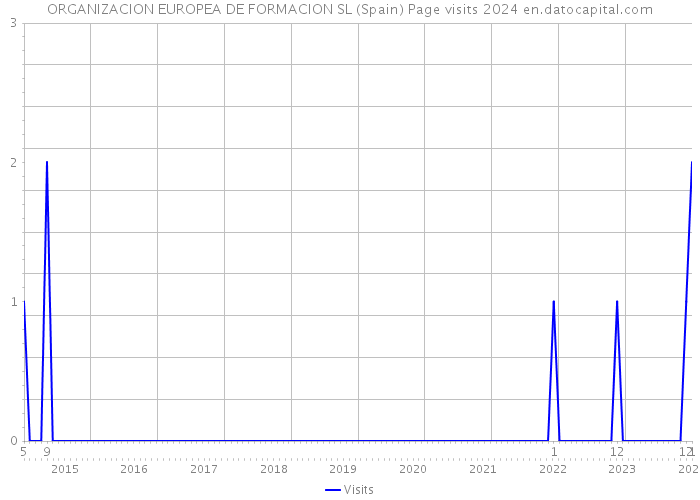 ORGANIZACION EUROPEA DE FORMACION SL (Spain) Page visits 2024 