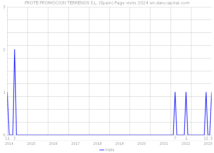 PROTE PROMOCION TERRENOS S.L. (Spain) Page visits 2024 