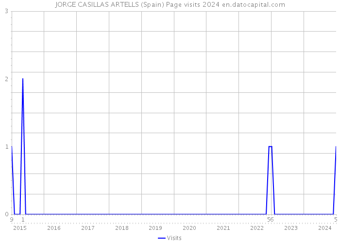 JORGE CASILLAS ARTELLS (Spain) Page visits 2024 