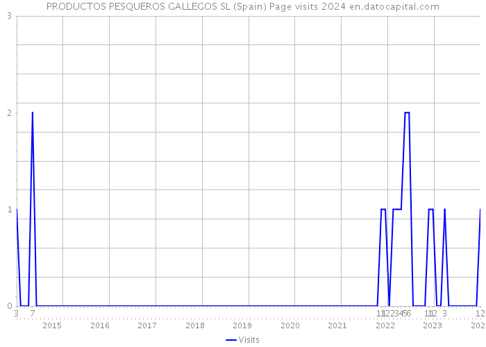 PRODUCTOS PESQUEROS GALLEGOS SL (Spain) Page visits 2024 