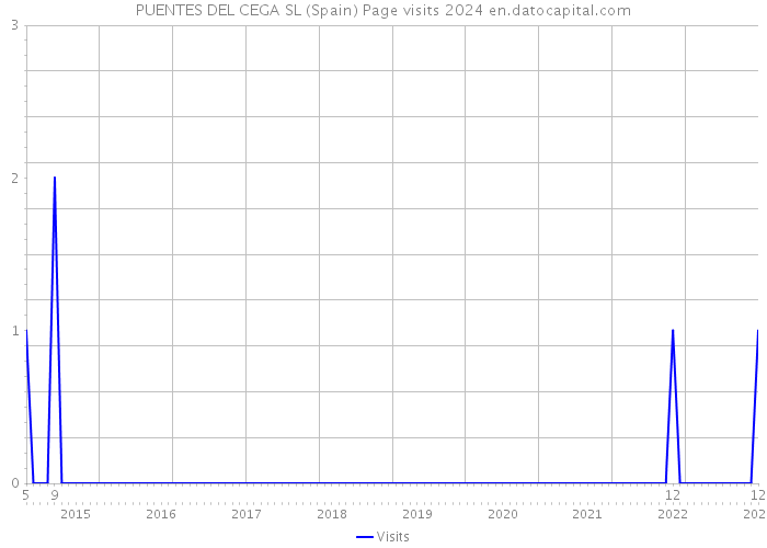 PUENTES DEL CEGA SL (Spain) Page visits 2024 