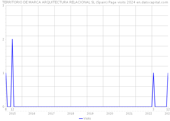 TERRITORIO DE MARCA ARQUITECTURA RELACIONAL SL (Spain) Page visits 2024 