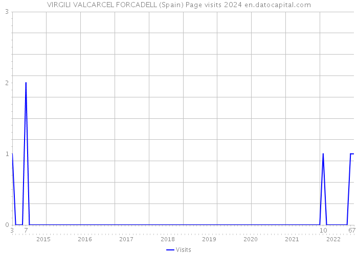 VIRGILI VALCARCEL FORCADELL (Spain) Page visits 2024 