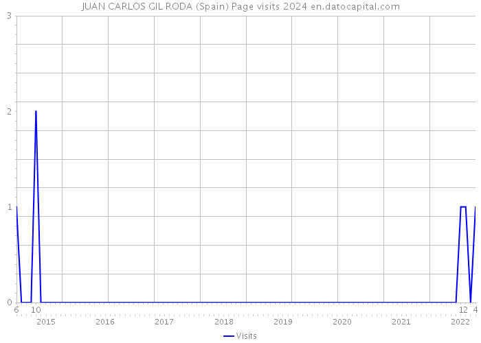 JUAN CARLOS GIL RODA (Spain) Page visits 2024 