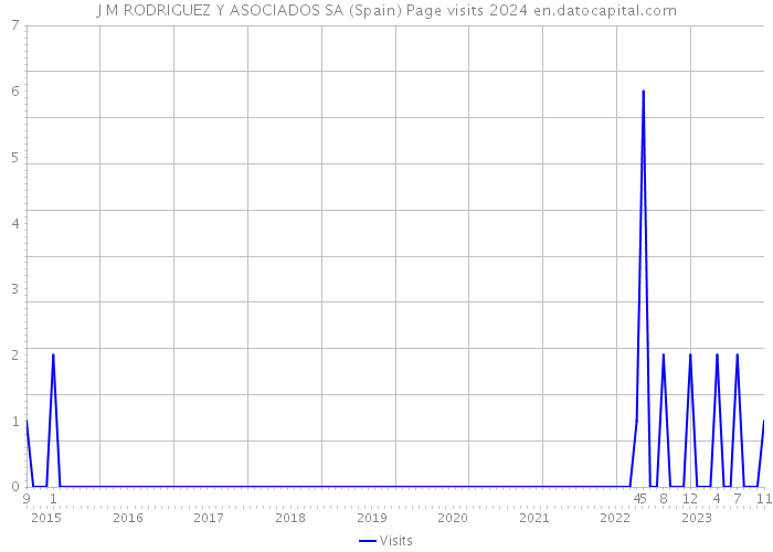 J M RODRIGUEZ Y ASOCIADOS SA (Spain) Page visits 2024 