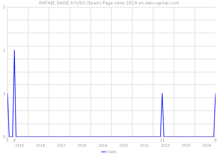 RAFAEL SAINZ AYUSO (Spain) Page visits 2024 