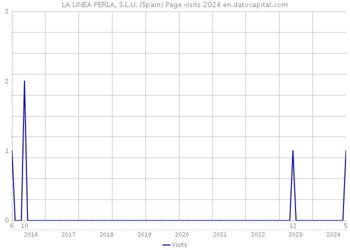 LA LINEA PERLA, S.L.U. (Spain) Page visits 2024 
