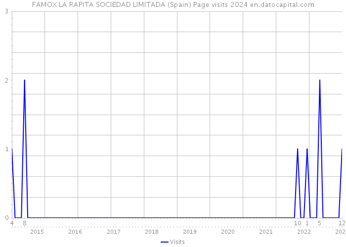 FAMOX LA RAPITA SOCIEDAD LIMITADA (Spain) Page visits 2024 