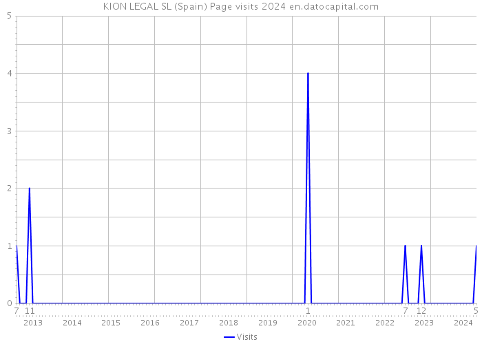 KION LEGAL SL (Spain) Page visits 2024 
