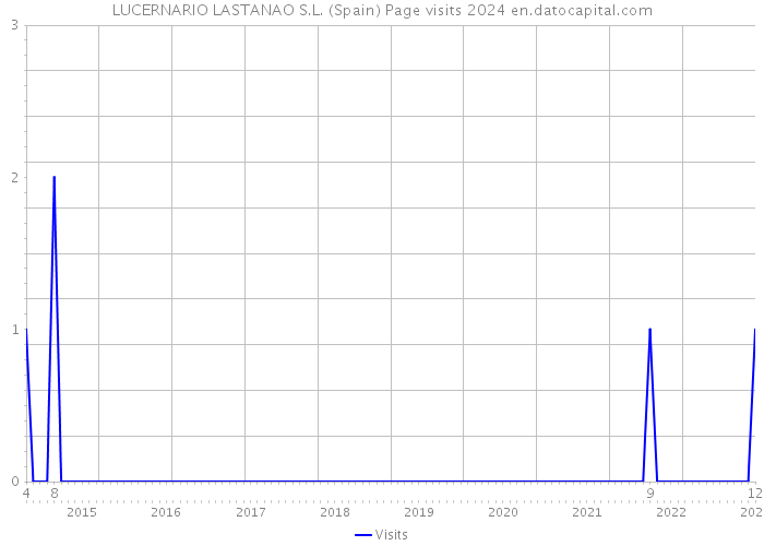 LUCERNARIO LASTANAO S.L. (Spain) Page visits 2024 