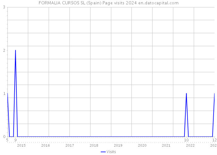 FORMALIA CURSOS SL (Spain) Page visits 2024 