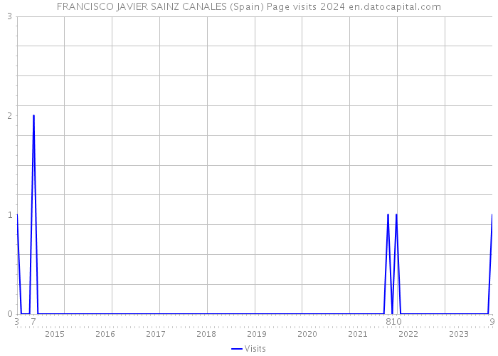 FRANCISCO JAVIER SAINZ CANALES (Spain) Page visits 2024 