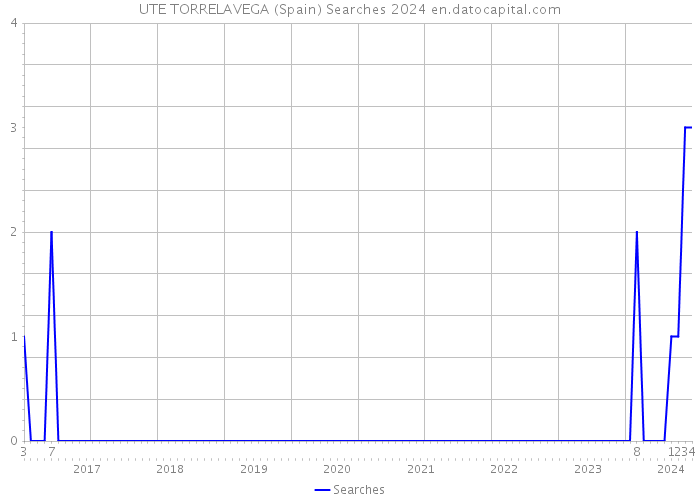 UTE TORRELAVEGA (Spain) Searches 2024 