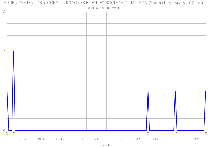 ARRENDAMIENTOS Y CONSTRUCCIONES FUENTES SOCIEDAD LIMITADA (Spain) Page visits 2024 