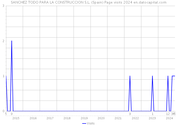 SANCHEZ TODO PARA LA CONSTRUCCION S.L. (Spain) Page visits 2024 