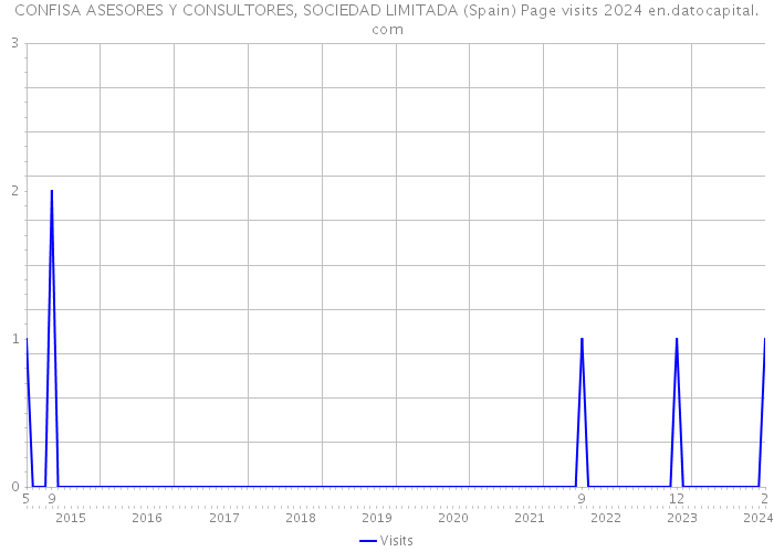 CONFISA ASESORES Y CONSULTORES, SOCIEDAD LIMITADA (Spain) Page visits 2024 