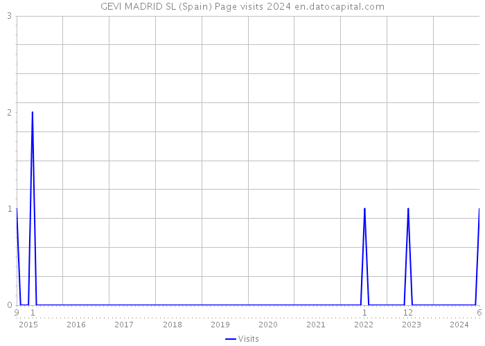 GEVI MADRID SL (Spain) Page visits 2024 