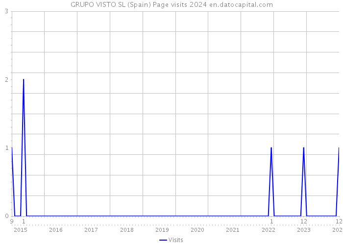 GRUPO VISTO SL (Spain) Page visits 2024 