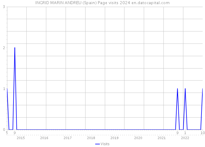 INGRID MARIN ANDREU (Spain) Page visits 2024 