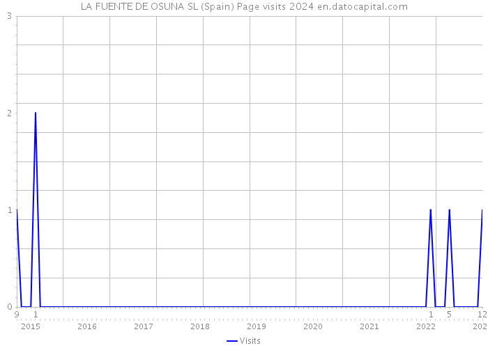 LA FUENTE DE OSUNA SL (Spain) Page visits 2024 