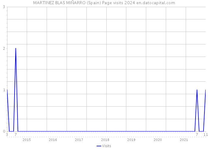 MARTINEZ BLAS MIÑARRO (Spain) Page visits 2024 