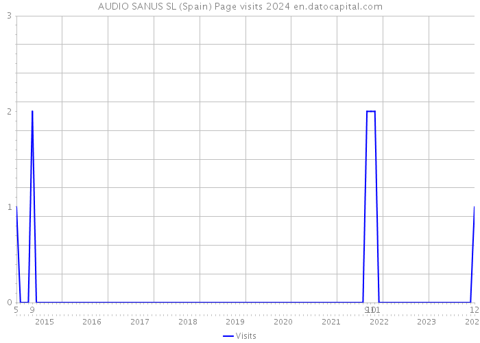 AUDIO SANUS SL (Spain) Page visits 2024 