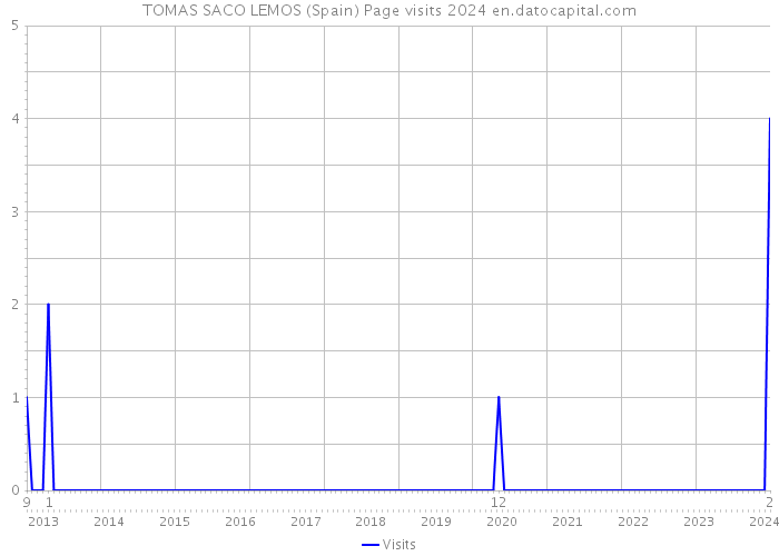 TOMAS SACO LEMOS (Spain) Page visits 2024 