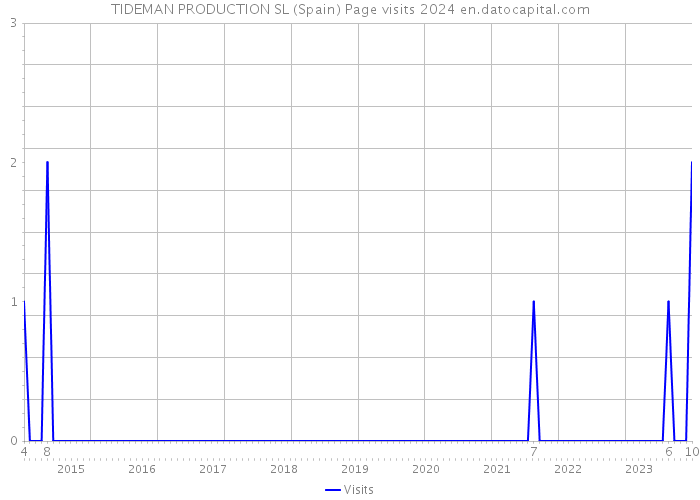 TIDEMAN PRODUCTION SL (Spain) Page visits 2024 