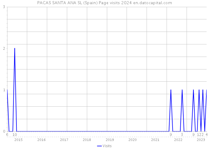 PACAS SANTA ANA SL (Spain) Page visits 2024 