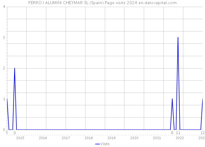 FERRO I ALUMINI CHEYMAR SL (Spain) Page visits 2024 