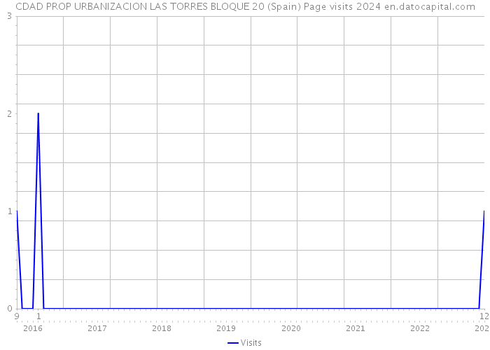 CDAD PROP URBANIZACION LAS TORRES BLOQUE 20 (Spain) Page visits 2024 