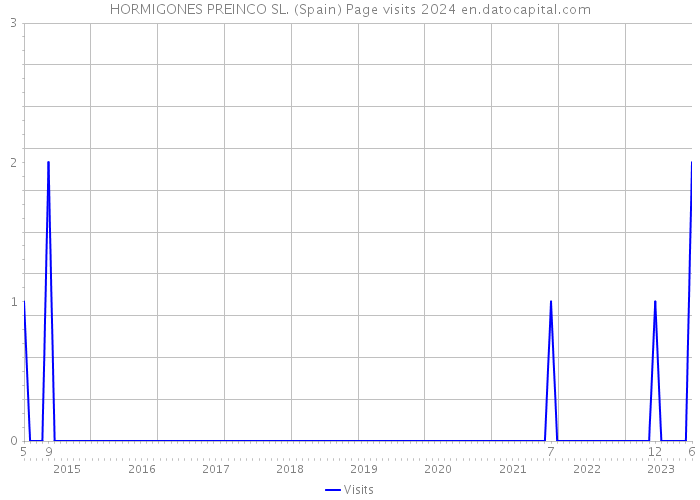 HORMIGONES PREINCO SL. (Spain) Page visits 2024 