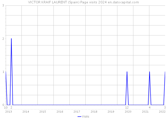 VICTOR KRAIF LAURENT (Spain) Page visits 2024 