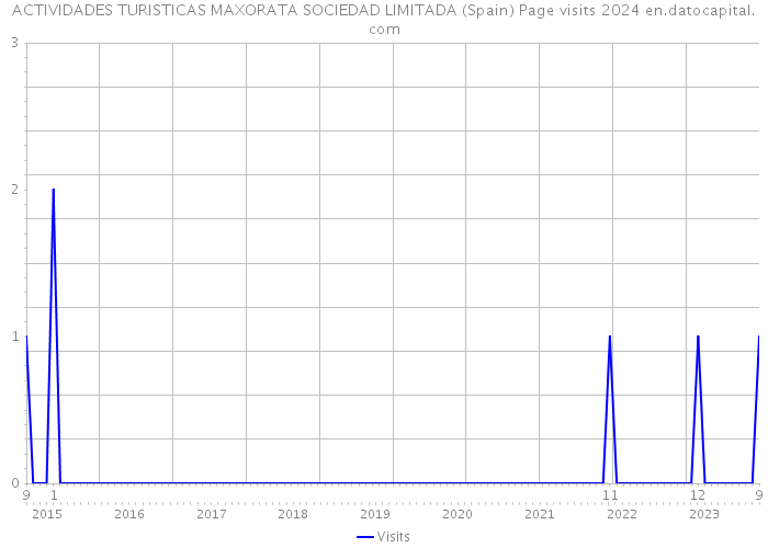 ACTIVIDADES TURISTICAS MAXORATA SOCIEDAD LIMITADA (Spain) Page visits 2024 