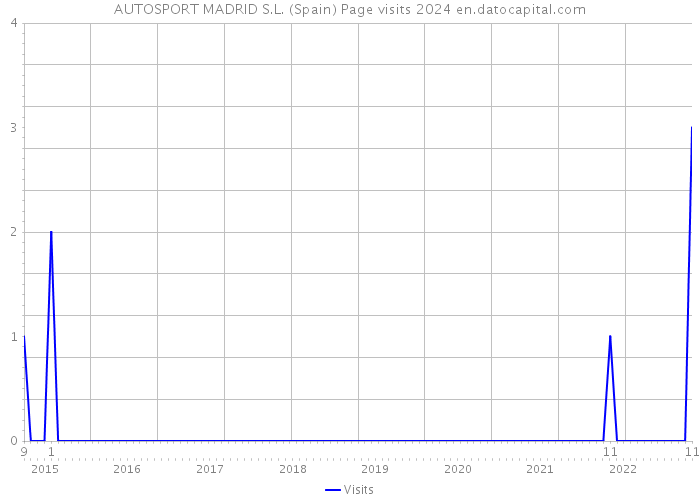 AUTOSPORT MADRID S.L. (Spain) Page visits 2024 