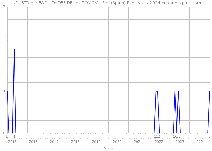 INDUSTRIA Y FACILIDADES DEL AUTOMOVIL S.A. (Spain) Page visits 2024 