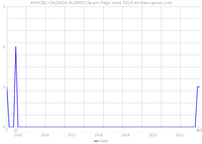 ARACELI CALZADA ALONSO (Spain) Page visits 2024 